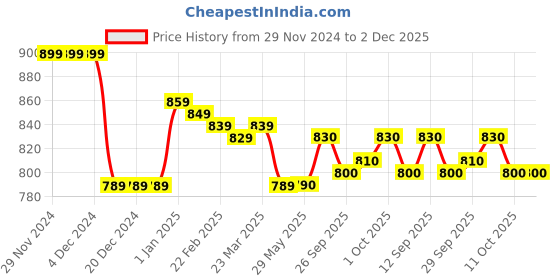 firstcry.com Yellow Apple KnittedFull Sleeves Colour Block Pullover Sweater with Cable Knit Design - Grey yellow apple Price History Graph from 29 Nov 2024 to 2 Dec 2025