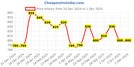 firstcry.com Yellow Apple KnittedFull Sleeves Colour Block Pullover Sweater with Cable Knit Design - Grey yellow apple Price History Graph from 10 Dec 2024 to 29 Nov 2025