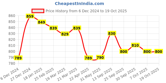 firstcry.com Yellow Apple KnittedFull Sleeves Colour Block Pullover Sweater with Cable Knit Design - Grey yellow apple Price History Graph from 6 Dec 2024 to 17 Oct 2025