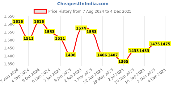 firstcry.com Yellow Apple Lace Blanket Cum Wrappers with Fur (Colour May Vary) yellow apple Price History Graph from 7 Aug 2024 to 3 Dec 2025