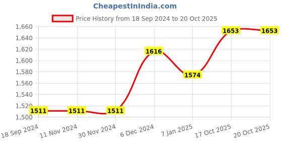 firstcry.com Yellow Apple Lace Blanket With Fur and Flower Applique-  Lilac yellow apple Price History Graph from 18 Sep 2024 to 20 Oct 2025