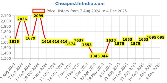 firstcry.com Yellow Apple Lace With Fur Blanket Cum Wrappers  - Maroon yellow apple Price History Graph from 7 Aug 2024 to 4 Dec 2025