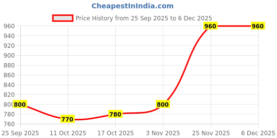 firstcry.com Yellow Apple Nylon Knit Full Sleeves Pullover Sweater with Fair Isle Design - Pink yellow apple Price History Graph from 25 Sep 2025 to 5 Dec 2025