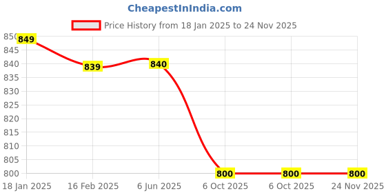 firstcry.com Yellow Apple Nylon Knitted Full Sleeves Pullover Sweater With Swan Design & Pearl Detailing - Dark Green yellow apple Price History Graph from 18 Jan 2025 to 24 Nov 2025