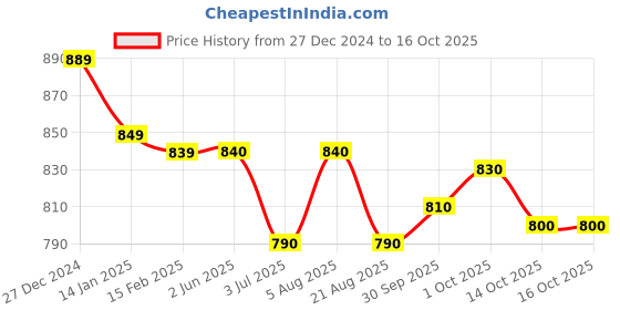 firstcry.com Yellow Apple Nylon Knitted Full Sleeves Pullover Sweater With Swan Design & Pearl Detailing - Lilac yellow apple Price History Graph from 27 Dec 2024 to 16 Oct 2025