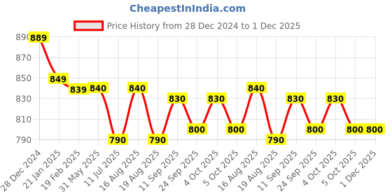 firstcry.com Yellow Apple Nylon Knitted Full Sleeves Pullover Sweater With Swan Design & Pearl Detailing - Lilac yellow apple Price History Graph from 28 Dec 2024 to 30 Nov 2025