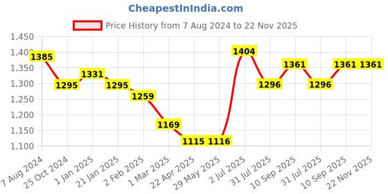 firstcry.com Yellow Apple Stars Sherpa Lined Blanket Cum Wrappers (Color May Vary) yellow apple Price History Graph from 7 Aug 2024 to 22 Nov 2025