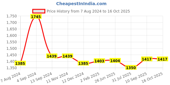 firstcry.com Yellow Apple Stars Sherpa Lined Blanket Cum Wrappers - Grey & Beige yellow apple Price History Graph from 7 Aug 2024 to 15 Oct 2025