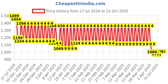 firstcry.com Yellow Apple Velour Sherpa Lined Blanket Cum Wrappers - Navy Blue & Grey yellow apple Price History Graph from 27 Jul 2024 to 15 Oct 2025
