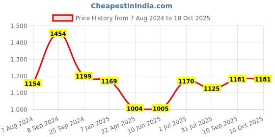 firstcry.com Yellow Apple Velour Sherpa Lined Blanket Cum Wrappers - Pistachio yellow apple Price History Graph from 7 Aug 2024 to 18 Oct 2025