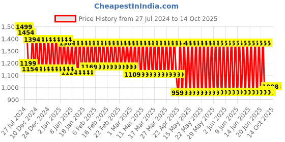 firstcry.com Yellow Apple Velour Sherpa Lined Cum Wrapper - Grey & Blue yellow apple Price History Graph from 27 Jul 2024 to 14 Oct 2025