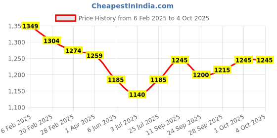 firstcry.com Yellow Apple Viscose Knit Full Raglan Sleeves Front Open Hooded Sweater with Checks - Maroon yellow apple Price History Graph from 6 Feb 2025 to 4 Oct 2025