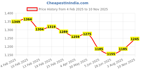 firstcry.com Yellow Apple Viscose Knit Full Raglan Sleeves Front Open Hooded Sweater with Checks - Tan yellow apple Price History Graph from 4 Feb 2025 to 10 Nov 2025
