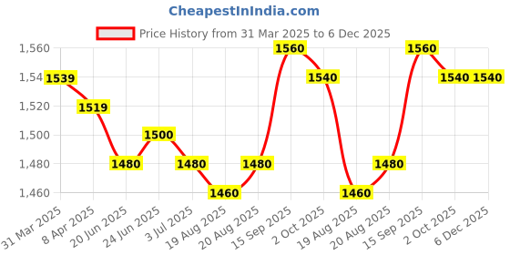 firstcry.com Yellow Apple Viscose Knit Full Sleeves Collared Neck Solid Colour Winter Coat - Black yellow apple Price History Graph from 31 Mar 2025 to 6 Dec 2025