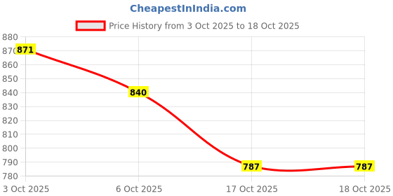 firstcry.com Yellow Apple Viscose Knit Full Sleeves Front Open Sweater With Floral Embroidery - Lilac yellow apple Price History Graph from 3 Oct 2025 to 17 Oct 2025