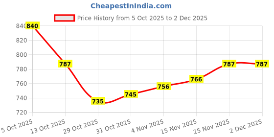 firstcry.com Yellow Apple Viscose Knit Full Sleeves Front Open Sweater With Floral Embroidery - Lilac yellow apple Price History Graph from 5 Oct 2025 to 2 Dec 2025