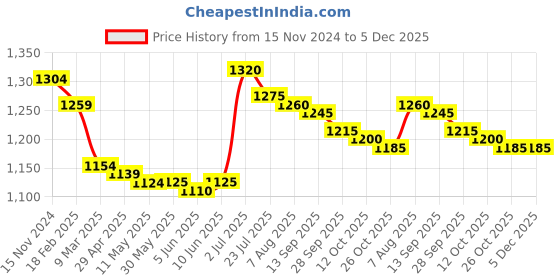firstcry.com Yellow Apple Viscose Knit Full Sleeves Hooded Front Open Sweater With Cable Knit Design & Floral Embroidery - Lilac yellow apple Price History Graph from 15 Nov 2024 to 5 Dec 2025