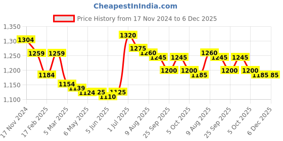 firstcry.com Yellow Apple Viscose Knit Full Sleeves Hooded Front Open Sweater With Cable Knit Design & Floral Embroidery - Lilac yellow apple Price History Graph from 17 Nov 2024 to 6 Dec 2025