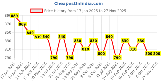 firstcry.com Yellow Apple Viscose Knit Full Sleeves Sweater with Cable Knit Design - Grey yellow apple Price History Graph from 17 Jan 2025 to 27 Nov 2025