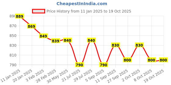 firstcry.com Yellow Apple Viscose Knit Full Sleeves Sweater with Cable Knit Design - Grey yellow apple Price History Graph from 11 Jan 2025 to 18 Oct 2025