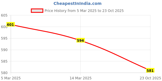 firstcry.com Yellow Apple Viscose Knit Full Sleeves Turtle Neck Solid Colour Winter T-Shirt - Beige yellow apple Price History Graph from 5 Mar 2025 to 23 Oct 2025