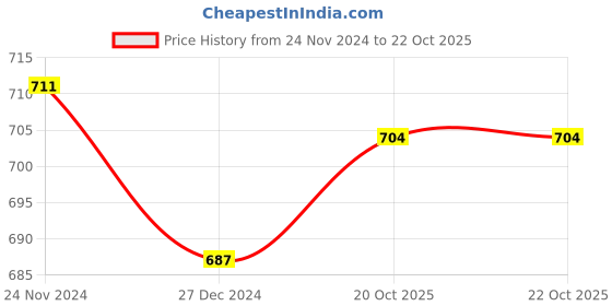 firstcry.com Yellow Apple Viscose Knit Full Sleeves Turtle Neck  Solid Colour Winter T-Shirt - Black yellow apple Price History Graph from 24 Nov 2024 to 22 Oct 2025