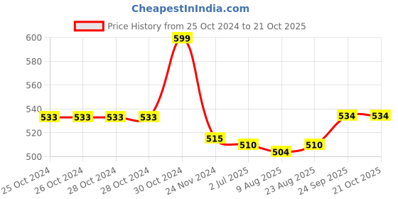 firstcry.com Yellow Apple Viscose Knit Full Sleeves Turtle Neck Solid Colour Winter T-Shirt - Maroon yellow apple Price History Graph from 25 Oct 2024 to 20 Oct 2025