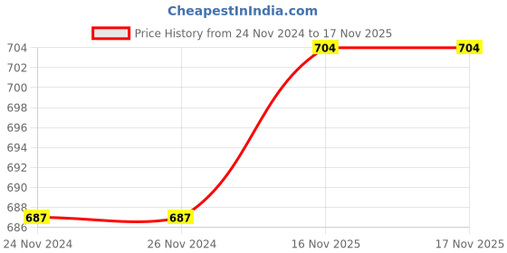 firstcry.com Yellow Apple Viscose Knit Full Sleeves Turtle Neck Solid Colour Winter T-Shirt - Maroon yellow apple Price History Graph from 24 Nov 2024 to 16 Nov 2025