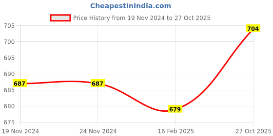 firstcry.com Yellow Apple Viscose Knit Full Sleeves Turtle Neck  Solid Colour Winter T-Shirt - Pink yellow apple Price History Graph from 19 Nov 2024 to 27 Oct 2025