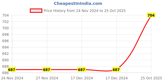 firstcry.com Yellow Apple Viscose Knit Full Sleeves Turtle Neck  Solid Colour Winter T-Shirt - Pink yellow apple Price History Graph from 24 Nov 2024 to 25 Oct 2025