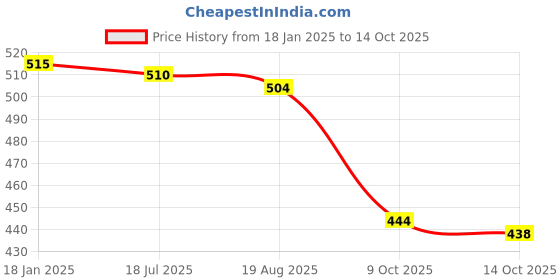 firstcry.com Yellow Apple Viscose Knit Full Sleeves Turtle NeckSolid Colour Winter T-Shirt - Red yellow apple Price History Graph from 18 Jan 2025 to 14 Oct 2025