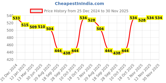 firstcry.com Yellow Apple Viscose Knit Full Sleeves Turtle NeckSolid Colour Winter T-Shirt - Red yellow apple Price History Graph from 25 Dec 2024 to 29 Nov 2025