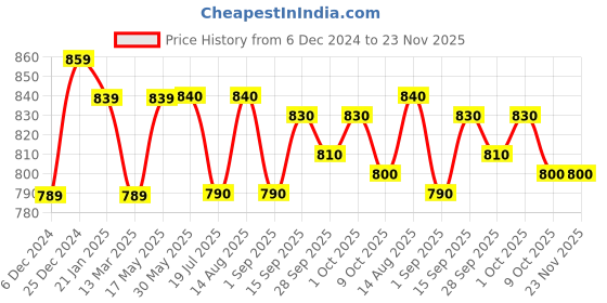 firstcry.com Yellow Apple Viscose Knitted Full Sleeves Argyle Designed Pullover Sweater - Black yellow apple Price History Graph from 6 Dec 2024 to 23 Nov 2025