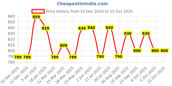 firstcry.com Yellow Apple Viscose Knitted Full Sleeves Argyle Designed Pullover Sweater - Black yellow apple Price History Graph from 10 Dec 2024 to 13 Oct 2025