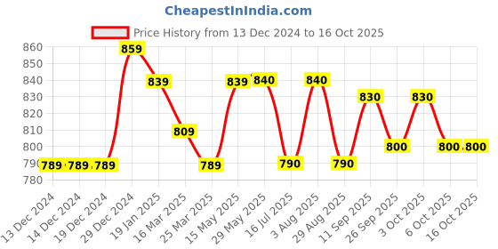 firstcry.com Yellow Apple Viscose Knitted Full Sleeves Argyle Designed Pullover Sweater - Black yellow apple Price History Graph from 13 Dec 2024 to 15 Oct 2025
