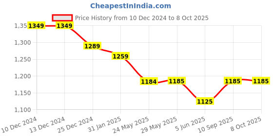 firstcry.com Yellow Apple Viscose Knitted Full Sleeves Hooded Front Open Sweater with Design - Navy Blue yellow apple Price History Graph from 10 Dec 2024 to 7 Oct 2025