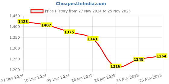 firstcry.com Yellow Apple Winter Wear Front Open Hooded Romper with Cable Knit Design - Blue yellow apple Price History Graph from 27 Nov 2024 to 25 Nov 2025