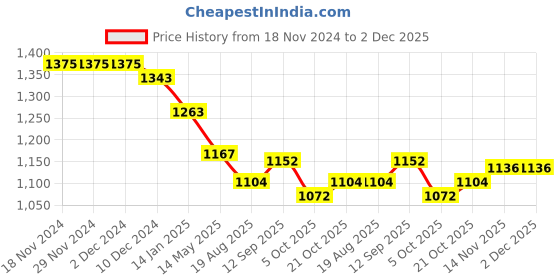firstcry.com Yellow Apple Winter Wear Full Sleeves Front Open Hooded Romper with Alphabet Embroidery - Light Brown yellow apple Price History Graph from 18 Nov 2024 to 2 Dec 2025
