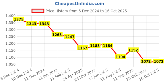 firstcry.com Yellow Apple Winter Wear Full Sleeves Front Open Hooded Romper with Alphabet Embroidery - Light Brown yellow apple Price History Graph from 5 Dec 2024 to 16 Oct 2025