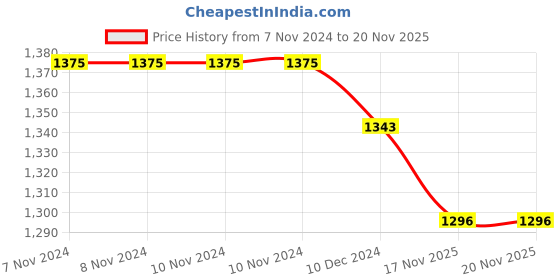 firstcry.com Yellow Apple Winter Wear Full Sleeves Front Open Romper with Floral & Butterfly Embroidery & Cable Knit Design  - Red yellow apple Price History Graph from 7 Nov 2024 to 19 Nov 2025