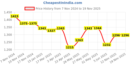 firstcry.com Yellow Apple Winter Wear Full Sleeves Front Open Romper with Floral & Butterfly Embroidery & Cable Knit Design  - Red yellow apple Price History Graph from 7 Nov 2024 to 19 Nov 2025