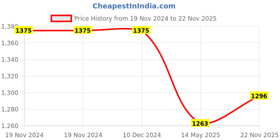 firstcry.com Yellow Apple Winter Wear Full Sleeves Front Open Romper with Floral & Butterfly Embroidery & Cable Knit Design  - Red yellow apple Price History Graph from 19 Nov 2024 to 22 Nov 2025