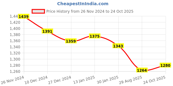 firstcry.com Yellow Apple Winter Wear Hooded Full Sleeves Romper with Stars Glitter Print - Blue yellow apple Price History Graph from 26 Nov 2024 to 24 Oct 2025