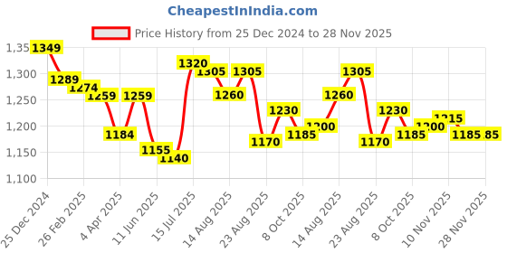 firstcry.com Yellow Apple Wool Full Sleeves Striped Hooded Sweater with Pocket Detailing - Dark Red yellow apple Price History Graph from 25 Dec 2024 to 28 Nov 2025