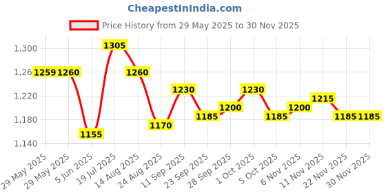 firstcry.com Yellow Apple Wool Full Sleeves Striped Hooded Sweater with Pocket Detailing - Dark Red yellow apple Price History Graph from 29 May 2025 to 29 Nov 2025