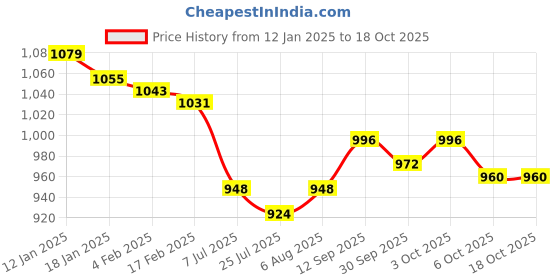 firstcry.com Yellow Apple Wool Knitted Full Raglan Sleeves Solid ColourSweater Set With Cable Knit Design & Cap - Lilac yellow apple Price History Graph from 12 Jan 2025 to 18 Oct 2025
