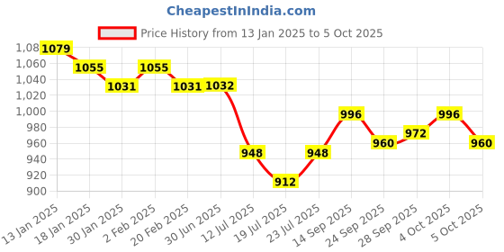 firstcry.com Yellow Apple Wool Knitted Full Raglan Sleeves Solid ColourSweater Set With Cable Knit Design & Cap - Lilac yellow apple Price History Graph from 13 Jan 2025 to 5 Oct 2025