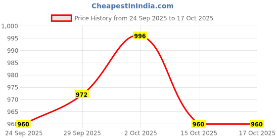firstcry.com Yellow Apple Wool Knitted Full Sleeves Solid Colour Pullover Sweater Set With Cable Knit Design & Cap - Navy Blue yellow apple Price History Graph from 24 Sep 2025 to 15 Oct 2025