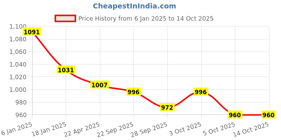firstcry.com Yellow Apple Wool Knitted Full Sleeves Solid Colour Pullover Sweater Set With Cable Knit Design & Cap - Navy Blue yellow apple Price History Graph from 6 Jan 2025 to 13 Oct 2025