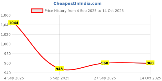 firstcry.com Yellow Apple Wool Knitted Full Sleeves Solid Colour Pullover Sweater Set With Cable Knit Design & Cap - Navy Blue yellow apple Price History Graph from 4 Sep 2025 to 12 Oct 2025